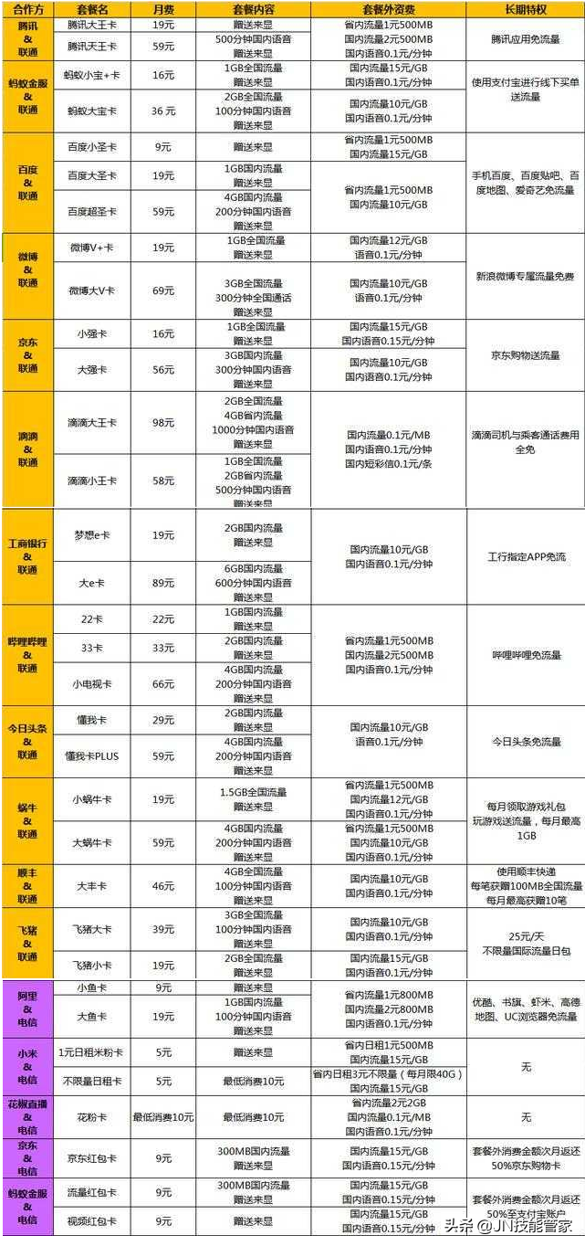 有哪些实惠的互联网套餐卡(运营商联名卡)?