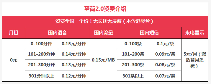 想办低资费手机卡?看我整理的这份号卡清单