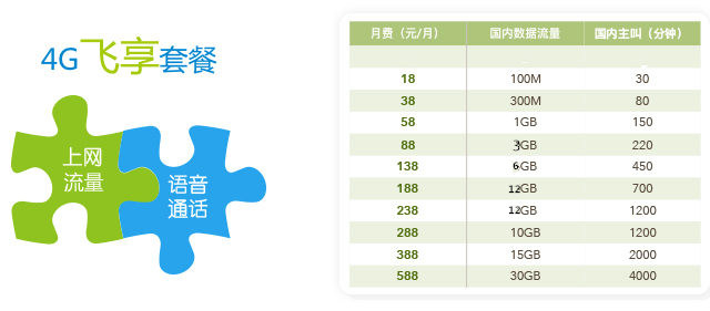 成都4G飞享套餐 成都4G飞享套餐
